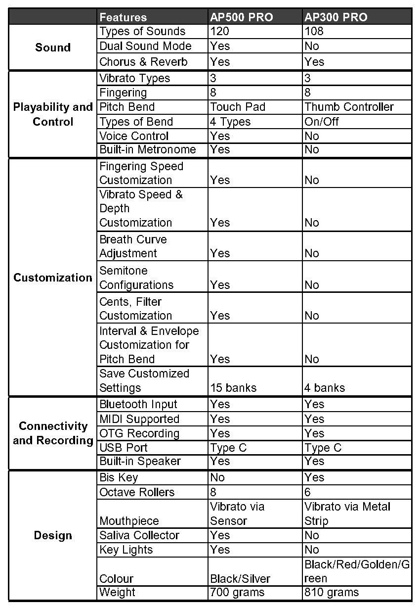 AP500 Pro Electronic Wind Instrument, Synthesizer, 120 Sounds, Voice Control, Bluetooth, 8 Octaves, Breath Curve Adjustable, Electric Saxophone