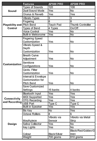 AP500 Pro Electronic Wind Instrument, Synthesizer, 120 Sounds, Voice Control, Bluetooth, 8 Octaves, Breath Curve Adjustable, Electric Saxophone